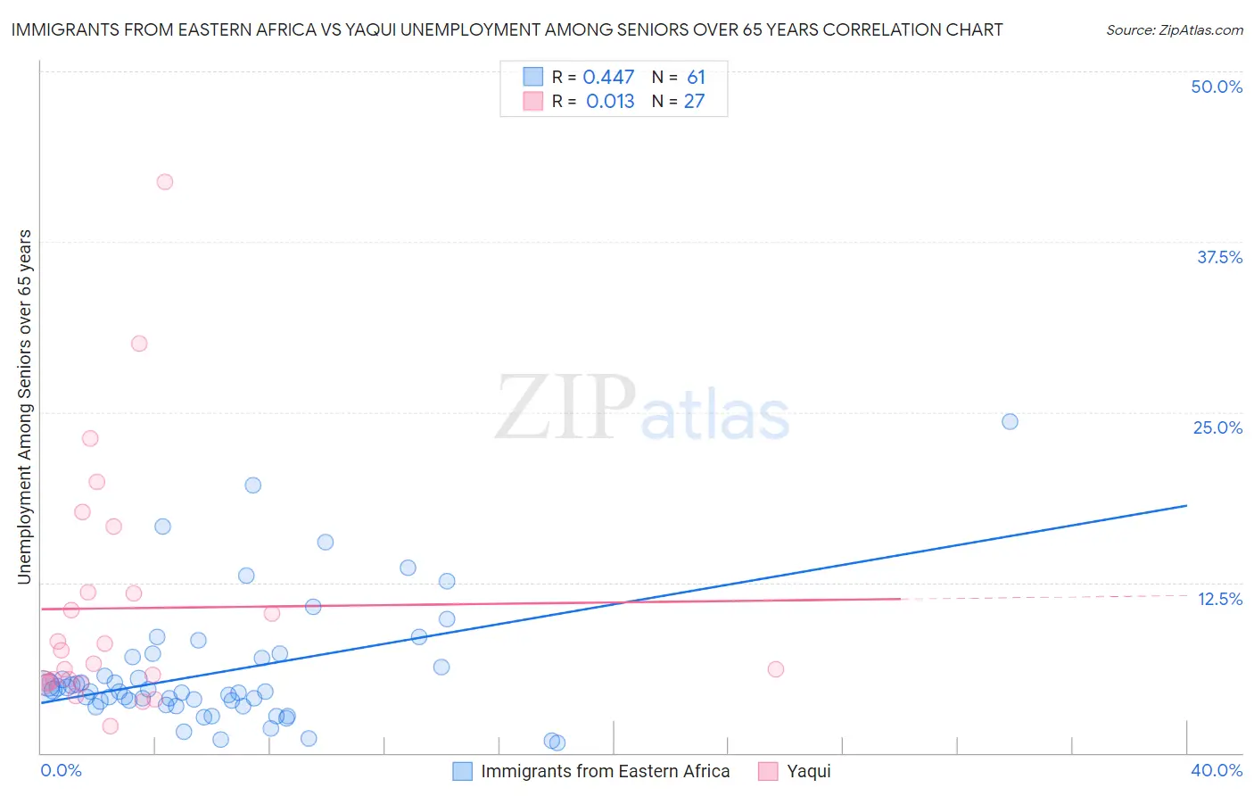 Immigrants from Eastern Africa vs Yaqui Unemployment Among Seniors over 65 years
