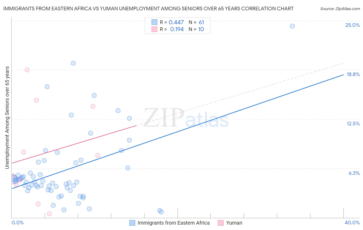 Immigrants from Eastern Africa vs Yuman Unemployment Among Seniors over 65 years