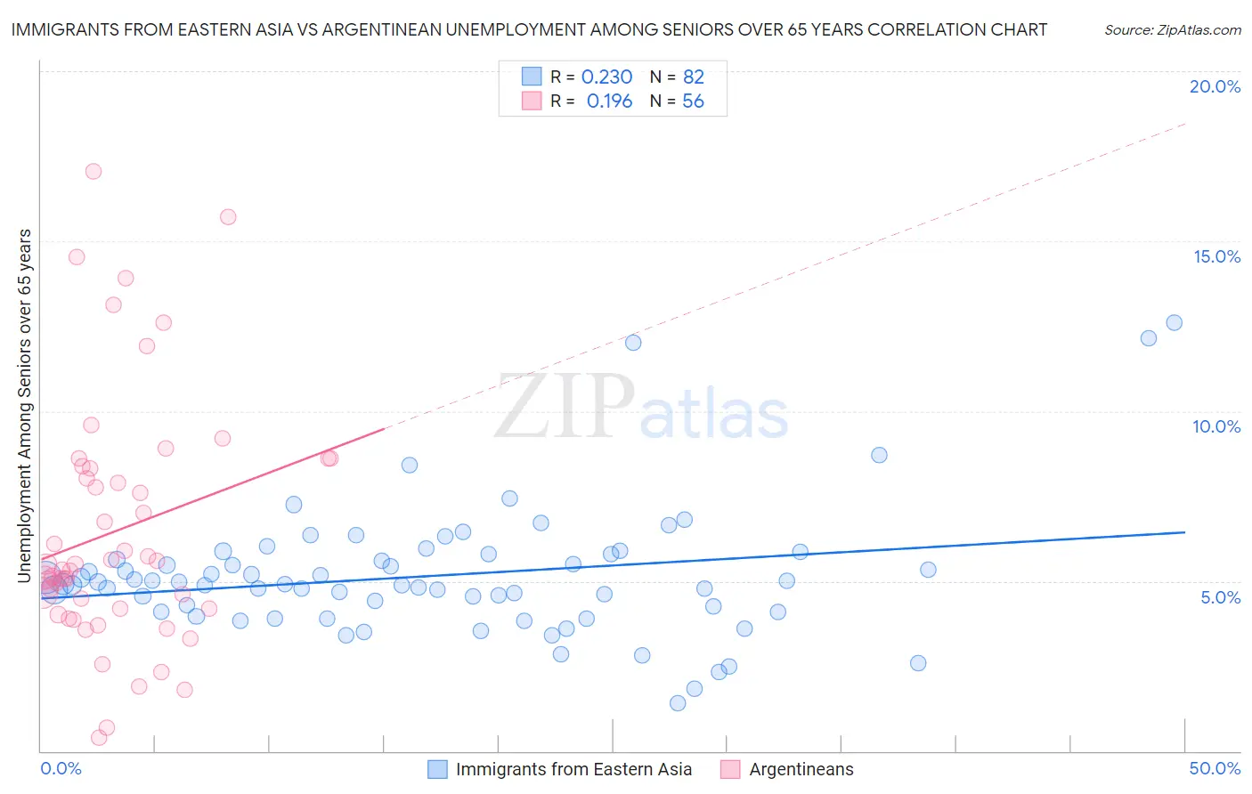 Immigrants from Eastern Asia vs Argentinean Unemployment Among Seniors over 65 years