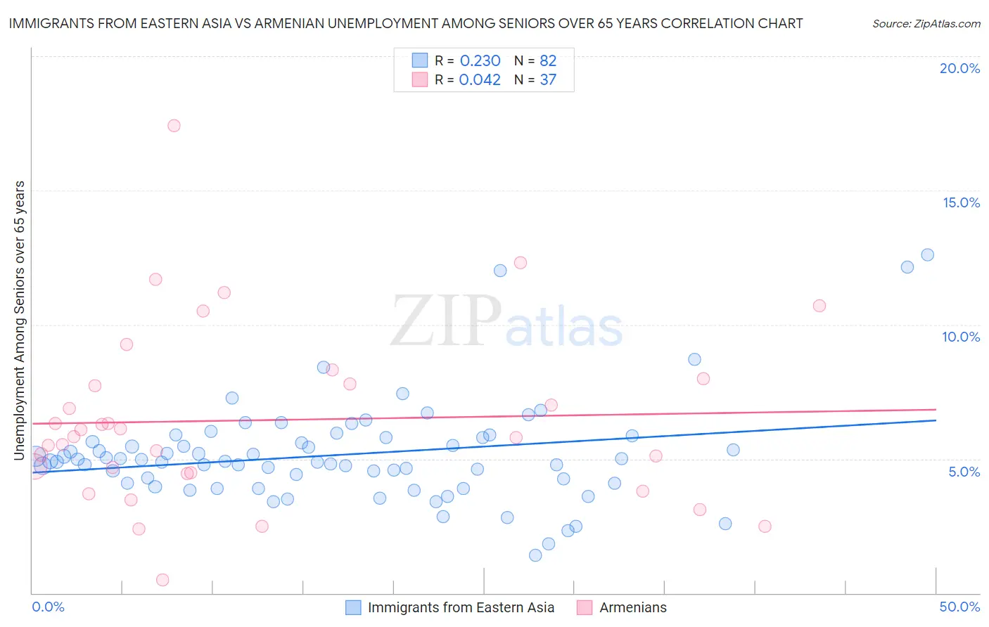 Immigrants from Eastern Asia vs Armenian Unemployment Among Seniors over 65 years