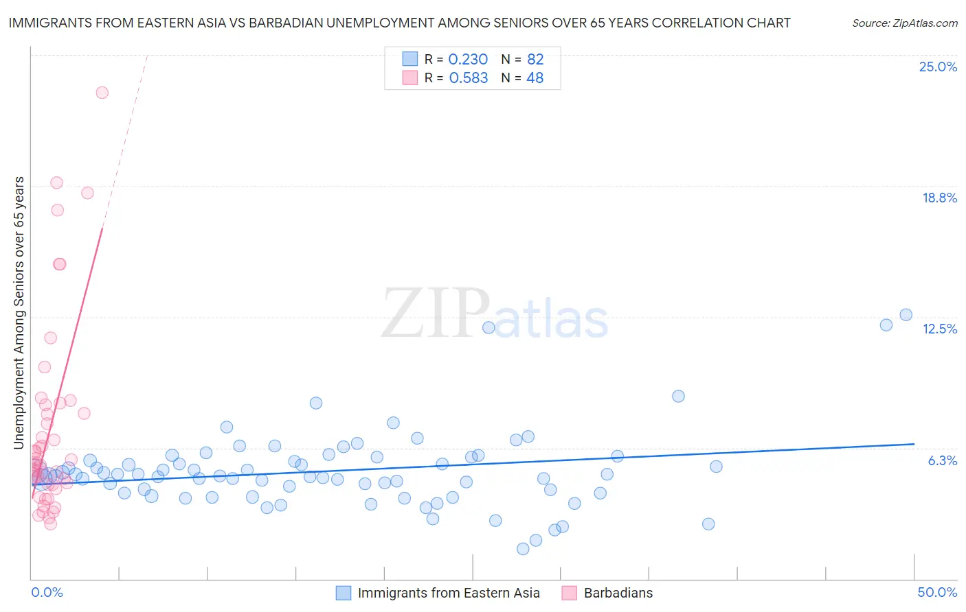 Immigrants from Eastern Asia vs Barbadian Unemployment Among Seniors over 65 years