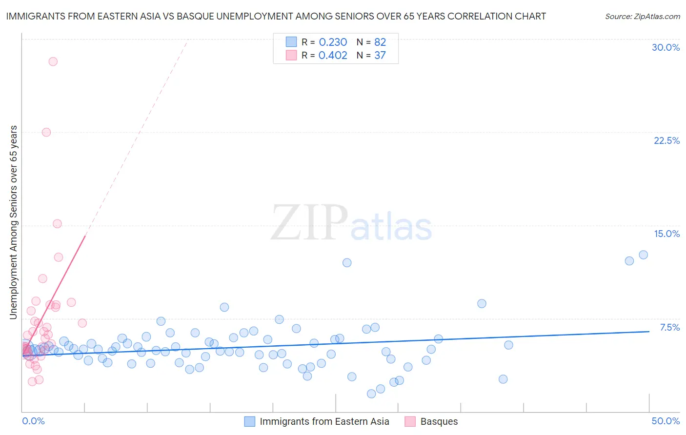 Immigrants from Eastern Asia vs Basque Unemployment Among Seniors over 65 years