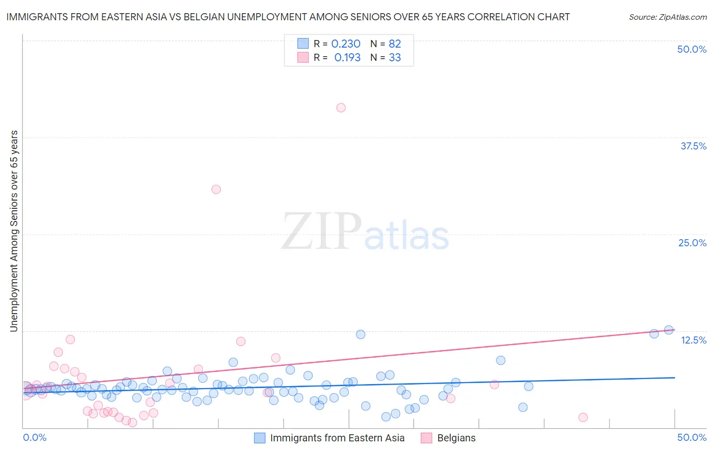 Immigrants from Eastern Asia vs Belgian Unemployment Among Seniors over 65 years