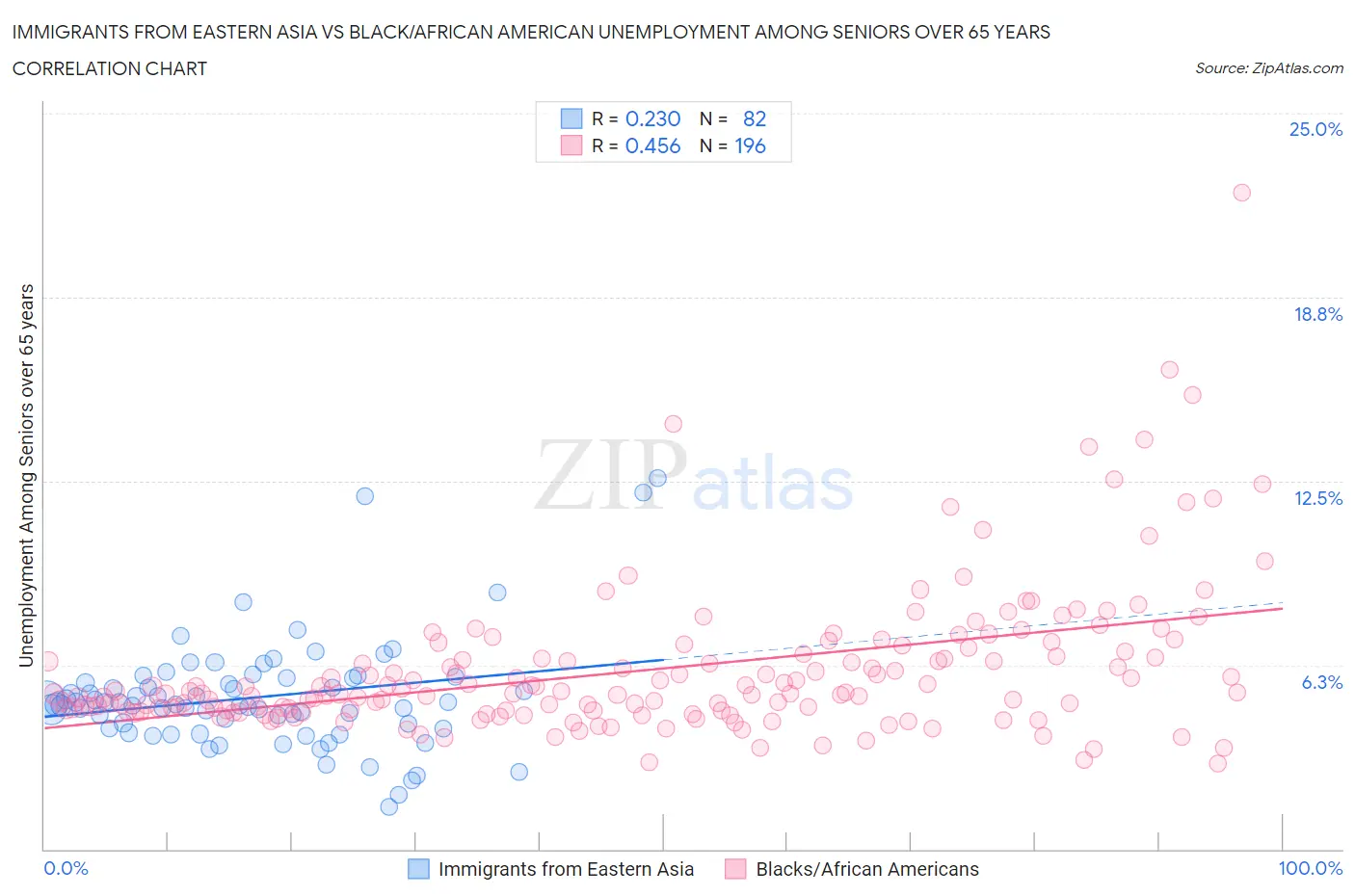 Immigrants from Eastern Asia vs Black/African American Unemployment Among Seniors over 65 years