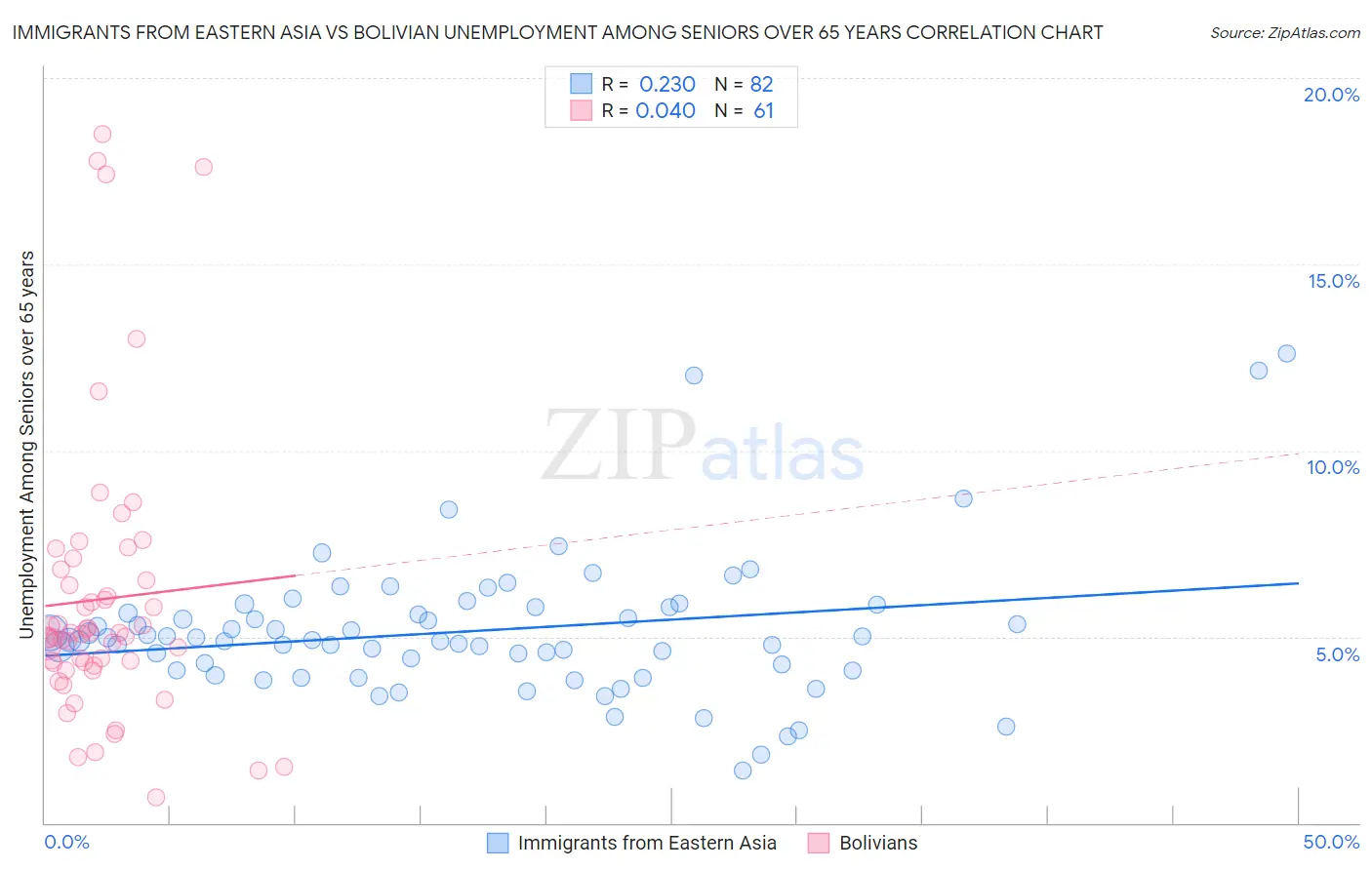 Immigrants from Eastern Asia vs Bolivian Unemployment Among Seniors over 65 years
