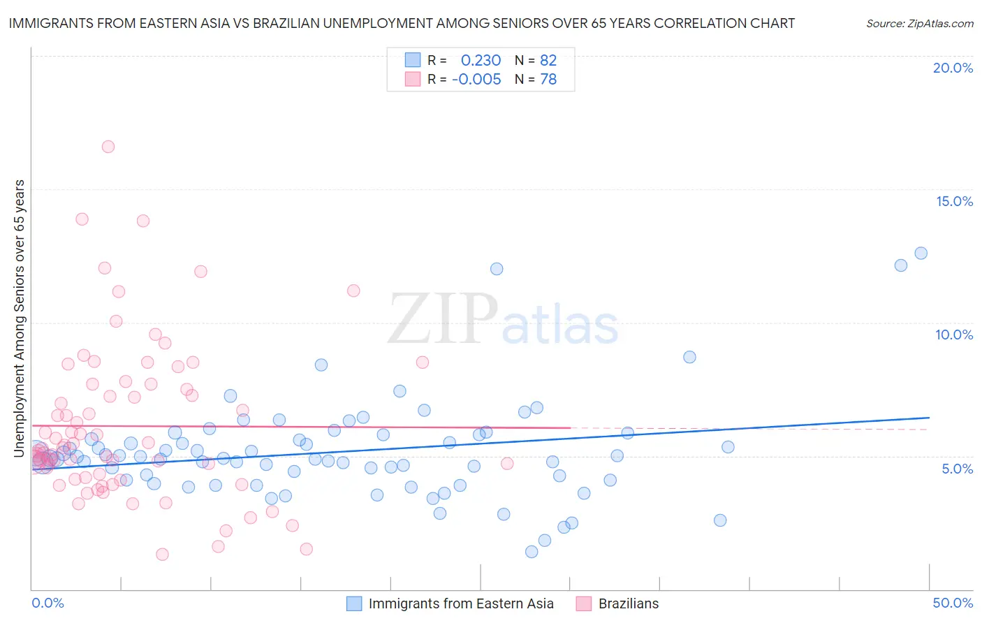 Immigrants from Eastern Asia vs Brazilian Unemployment Among Seniors over 65 years