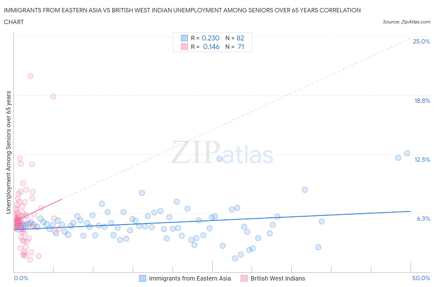 Immigrants from Eastern Asia vs British West Indian Unemployment Among Seniors over 65 years