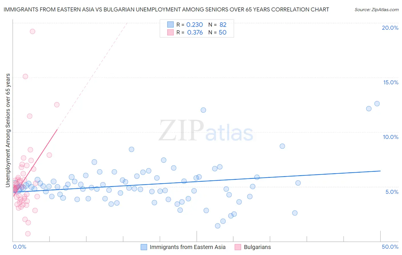 Immigrants from Eastern Asia vs Bulgarian Unemployment Among Seniors over 65 years