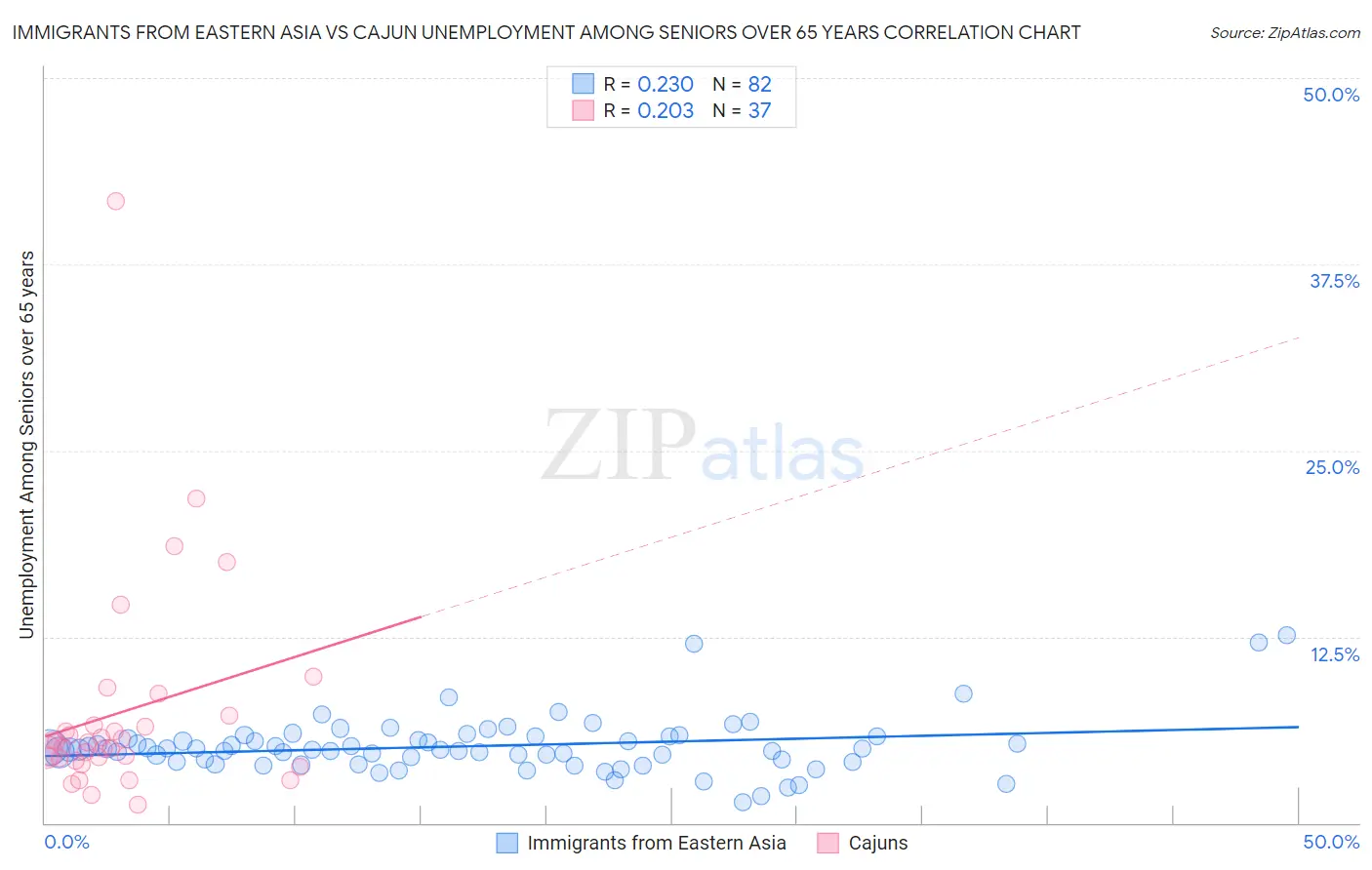 Immigrants from Eastern Asia vs Cajun Unemployment Among Seniors over 65 years