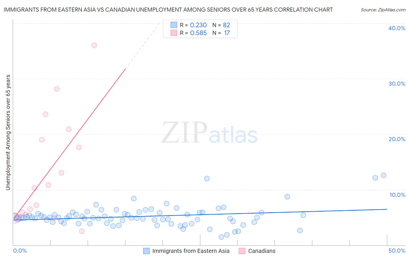 Immigrants from Eastern Asia vs Canadian Unemployment Among Seniors over 65 years