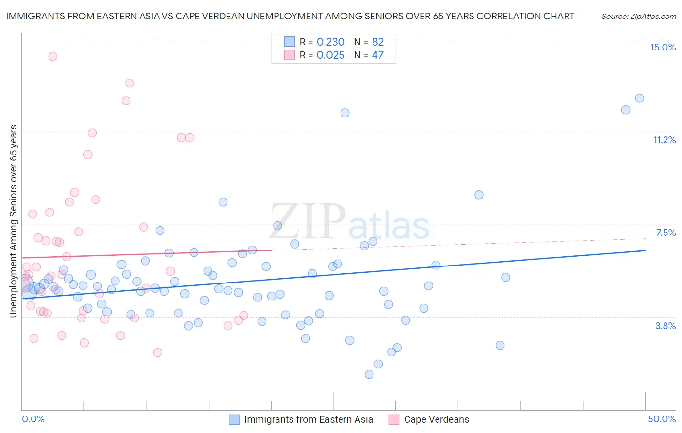 Immigrants from Eastern Asia vs Cape Verdean Unemployment Among Seniors over 65 years
