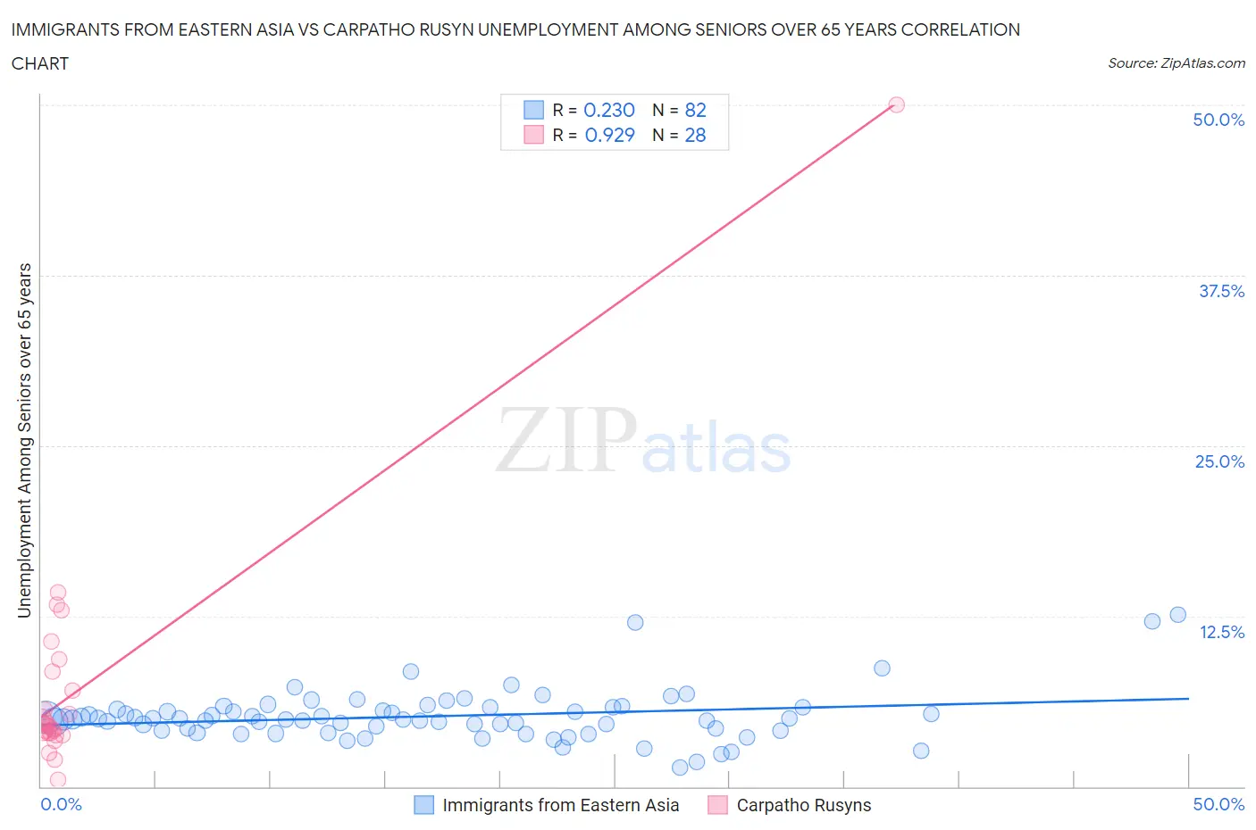 Immigrants from Eastern Asia vs Carpatho Rusyn Unemployment Among Seniors over 65 years