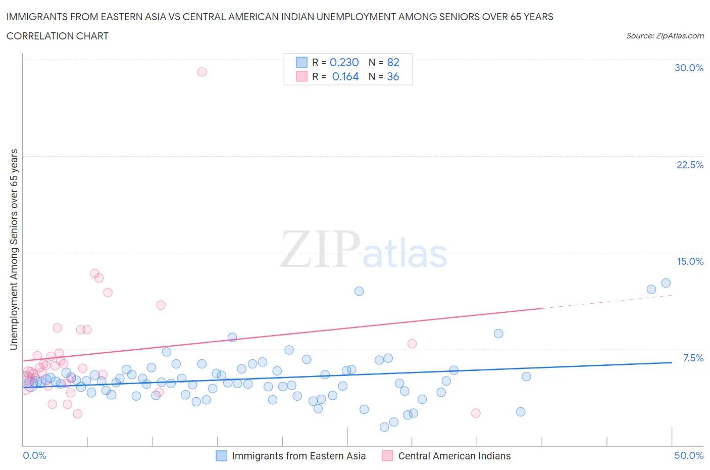 Immigrants from Eastern Asia vs Central American Indian Unemployment Among Seniors over 65 years