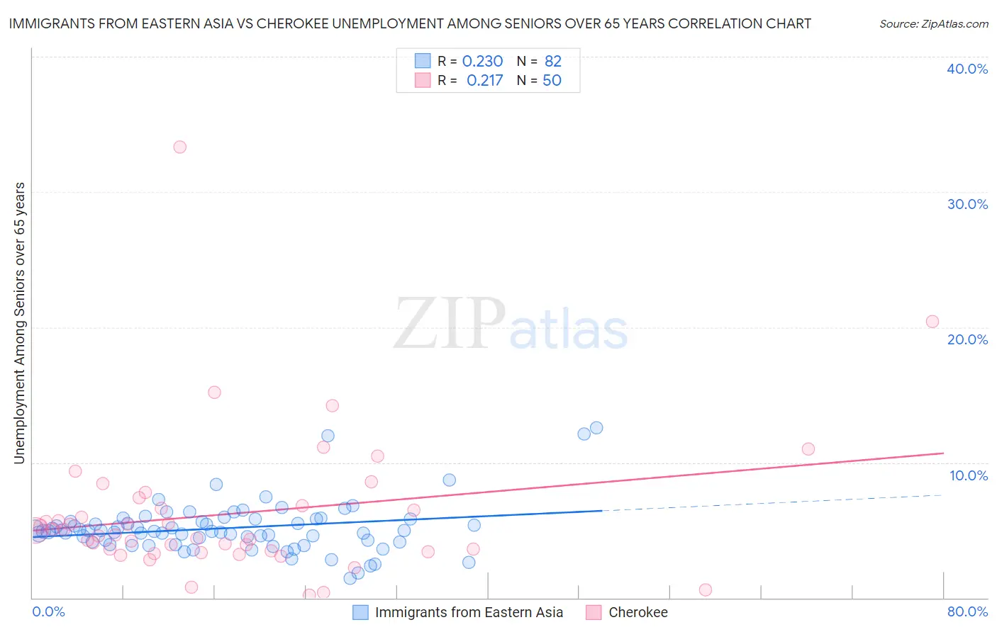 Immigrants from Eastern Asia vs Cherokee Unemployment Among Seniors over 65 years