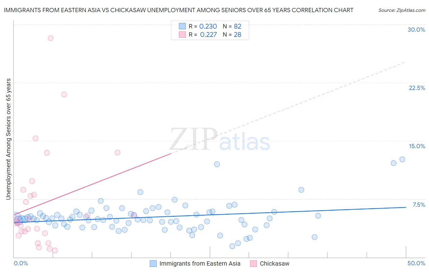 Immigrants from Eastern Asia vs Chickasaw Unemployment Among Seniors over 65 years