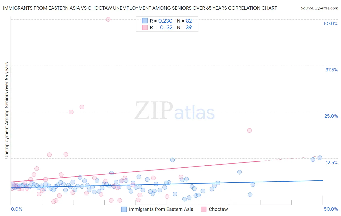 Immigrants from Eastern Asia vs Choctaw Unemployment Among Seniors over 65 years