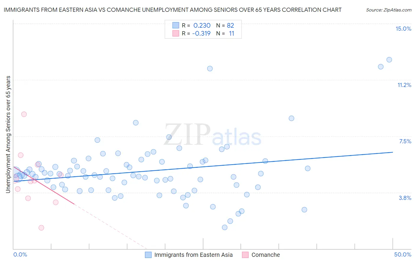 Immigrants from Eastern Asia vs Comanche Unemployment Among Seniors over 65 years