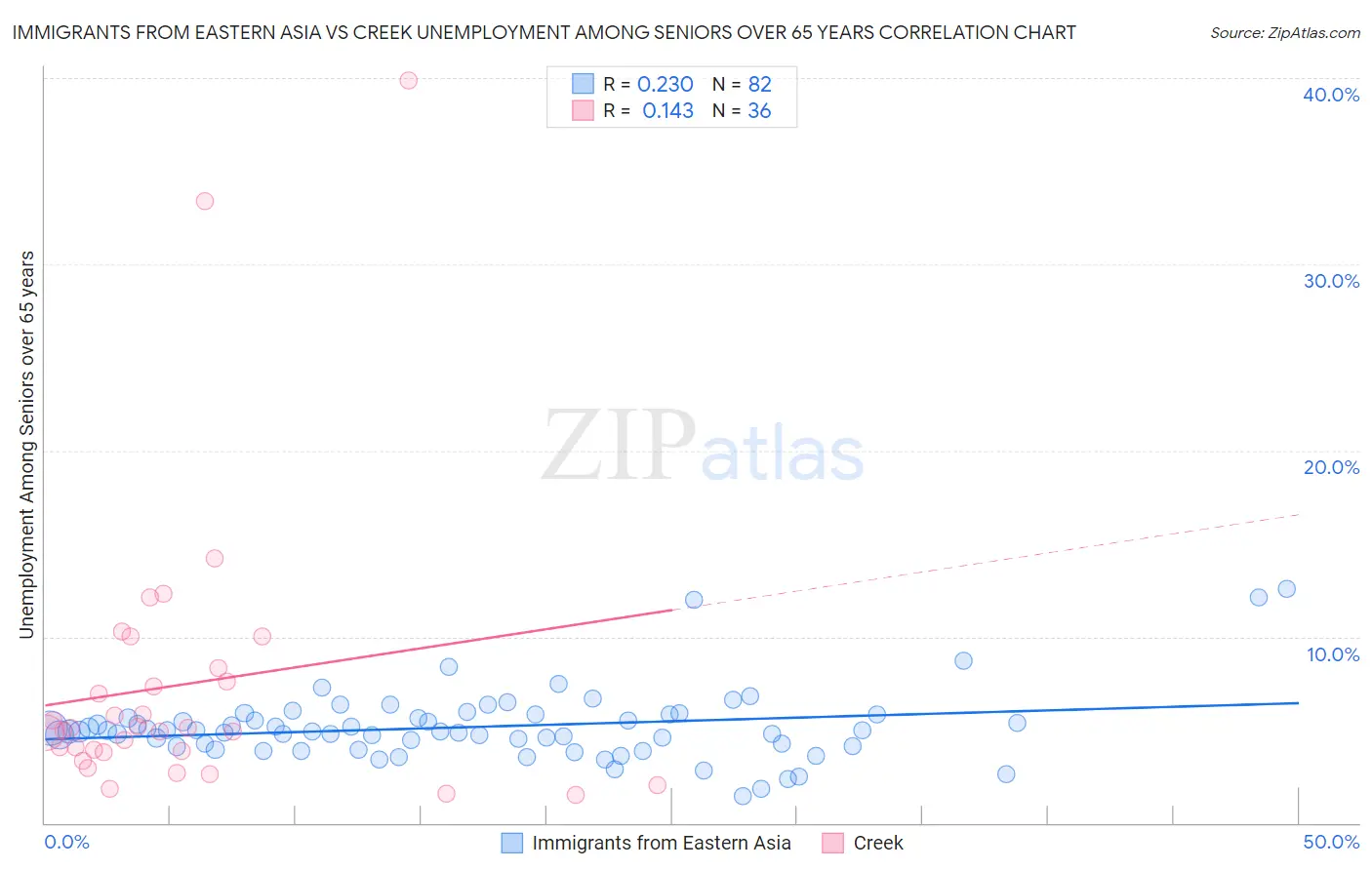 Immigrants from Eastern Asia vs Creek Unemployment Among Seniors over 65 years