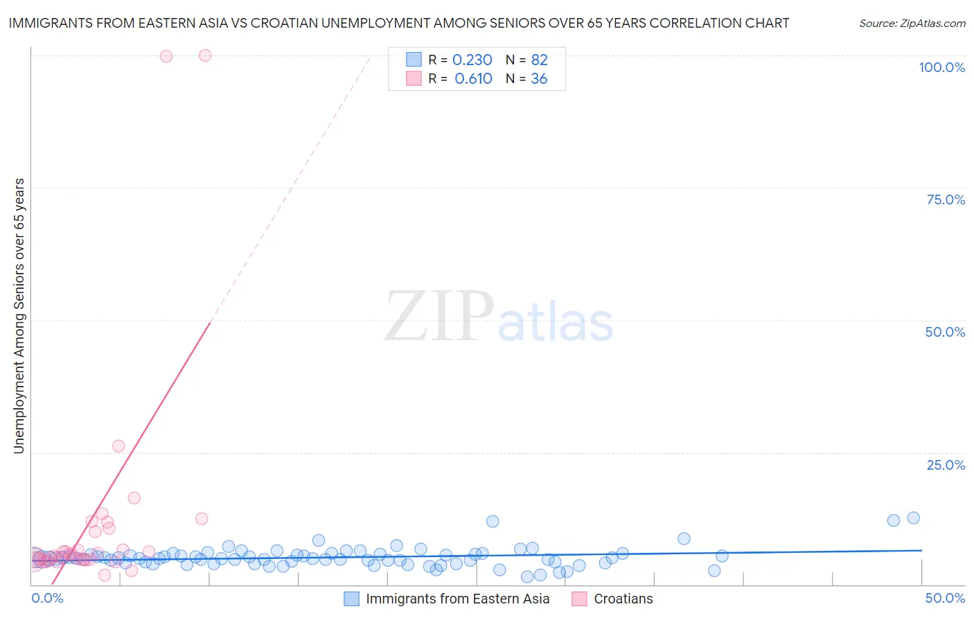 Immigrants from Eastern Asia vs Croatian Unemployment Among Seniors over 65 years