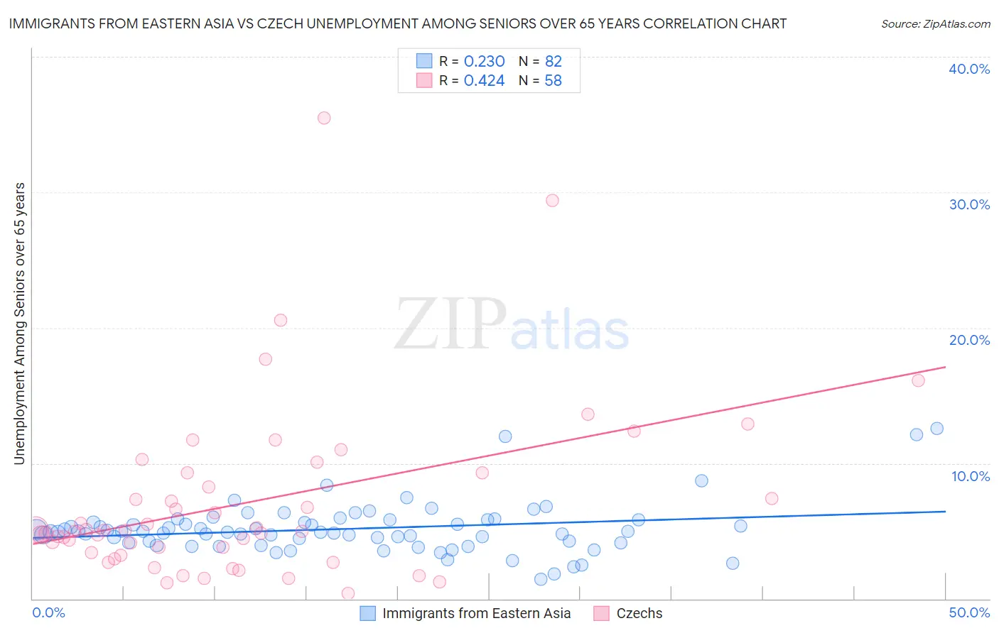Immigrants from Eastern Asia vs Czech Unemployment Among Seniors over 65 years