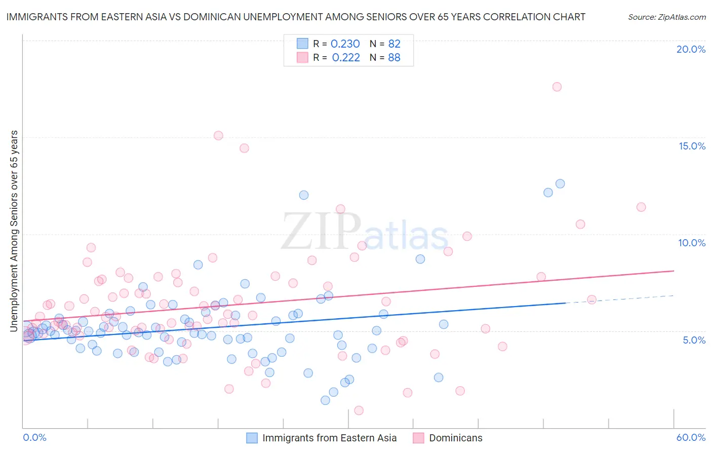Immigrants from Eastern Asia vs Dominican Unemployment Among Seniors over 65 years