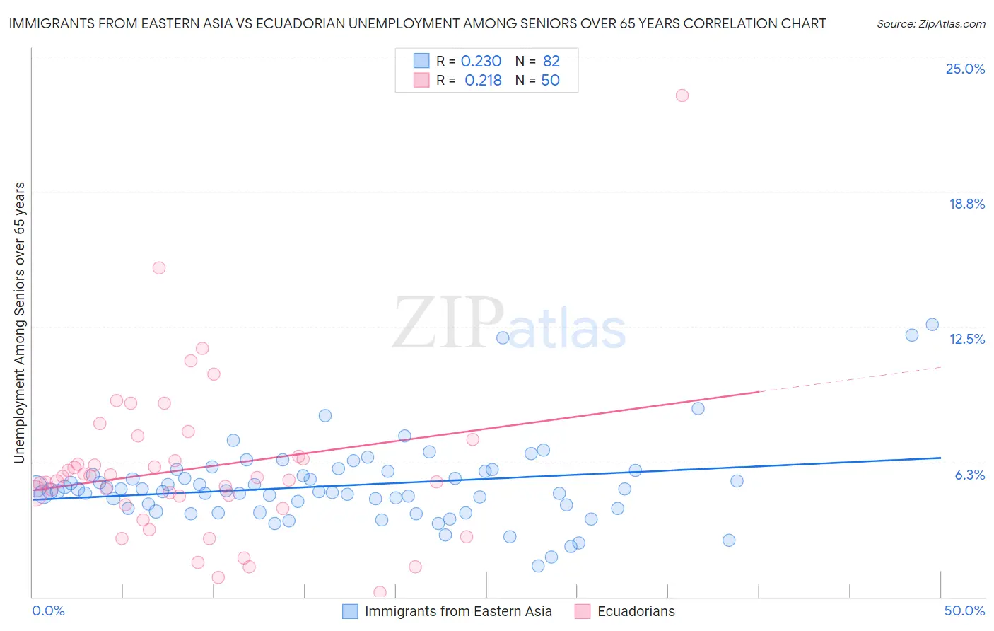 Immigrants from Eastern Asia vs Ecuadorian Unemployment Among Seniors over 65 years