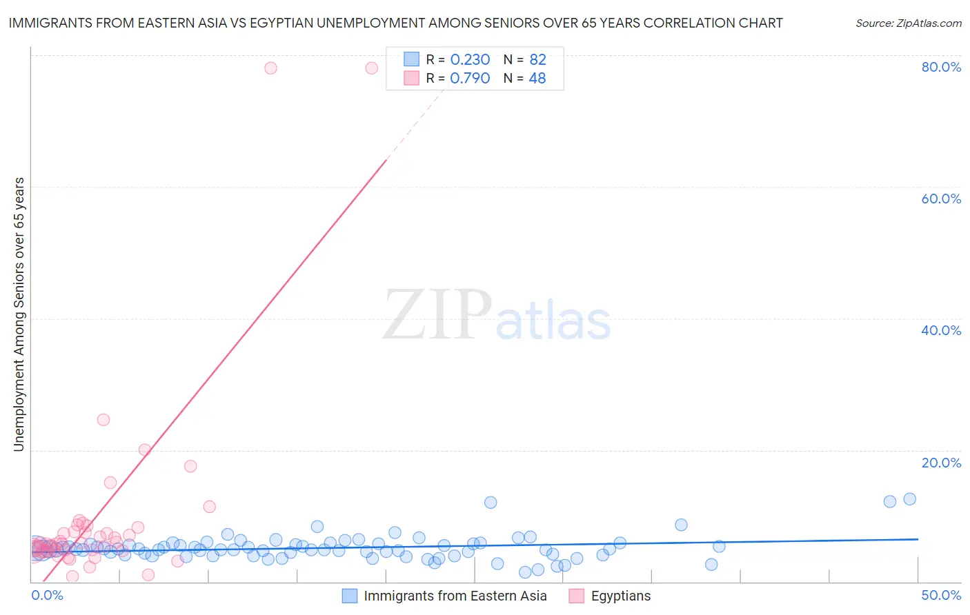 Immigrants from Eastern Asia vs Egyptian Unemployment Among Seniors over 65 years