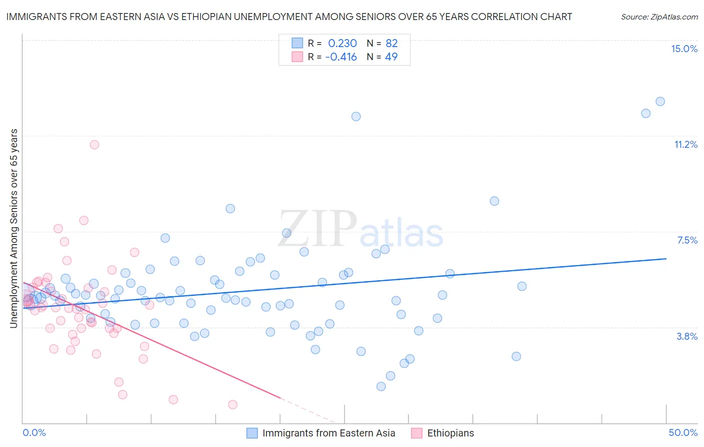 Immigrants from Eastern Asia vs Ethiopian Unemployment Among Seniors over 65 years