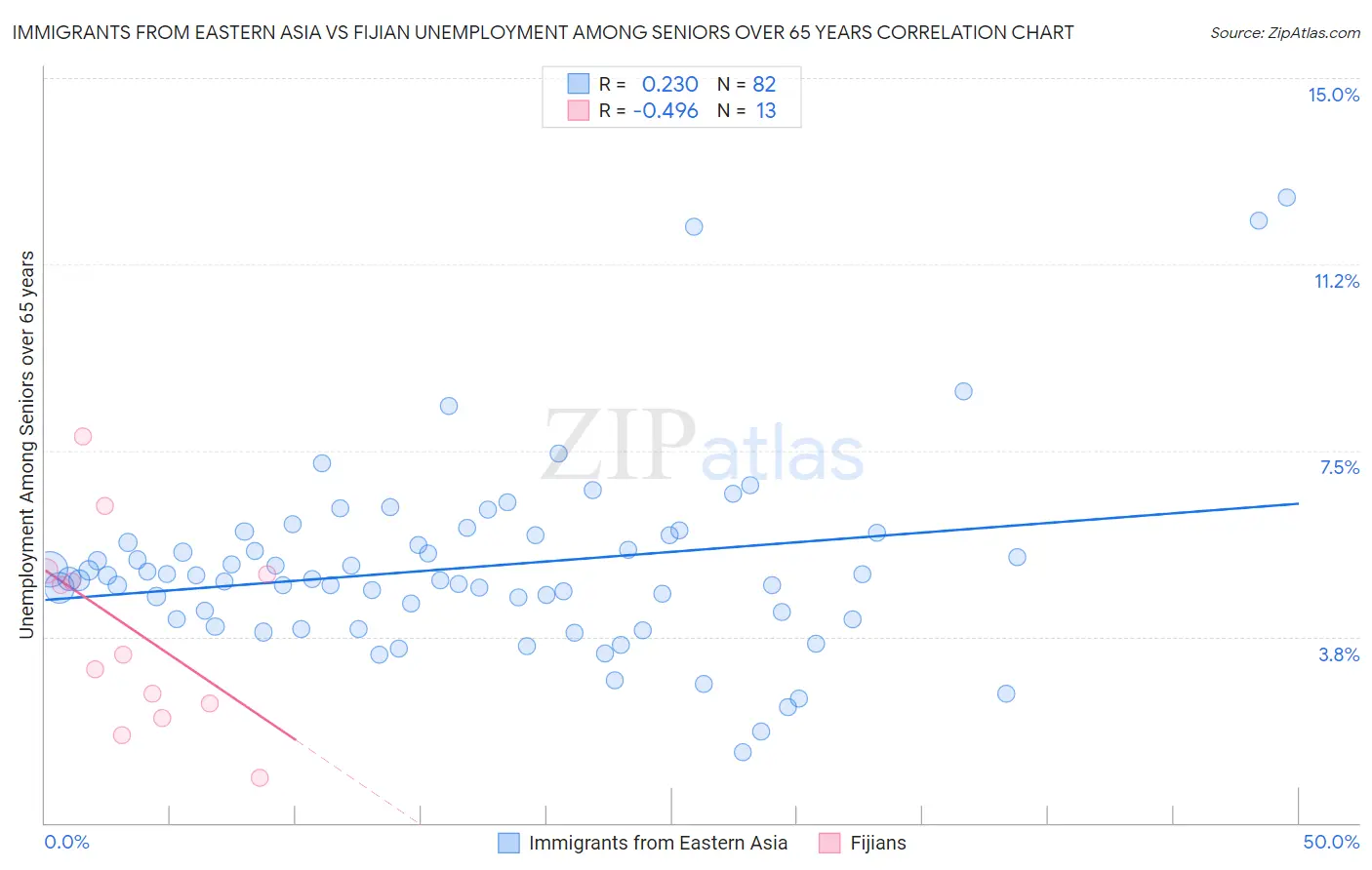 Immigrants from Eastern Asia vs Fijian Unemployment Among Seniors over 65 years