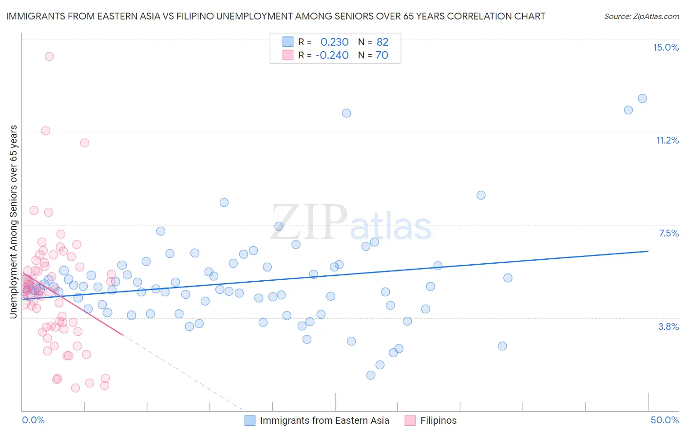 Immigrants from Eastern Asia vs Filipino Unemployment Among Seniors over 65 years