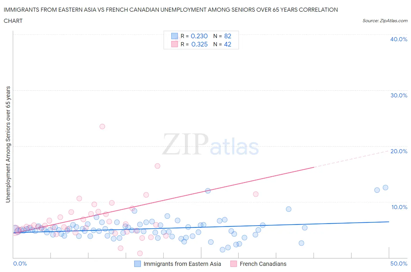 Immigrants from Eastern Asia vs French Canadian Unemployment Among Seniors over 65 years