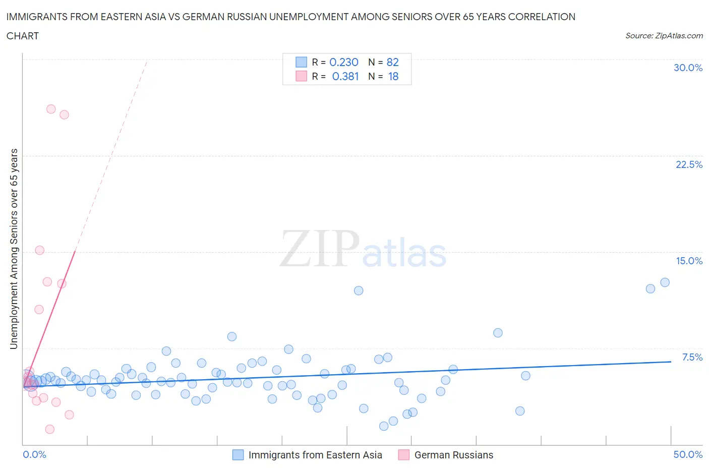 Immigrants from Eastern Asia vs German Russian Unemployment Among Seniors over 65 years
