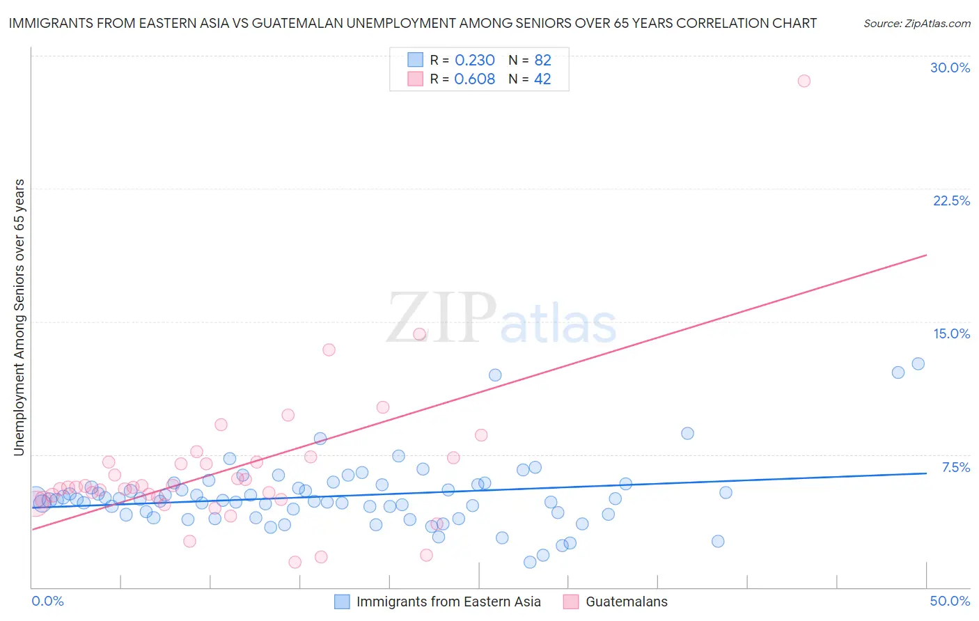 Immigrants from Eastern Asia vs Guatemalan Unemployment Among Seniors over 65 years
