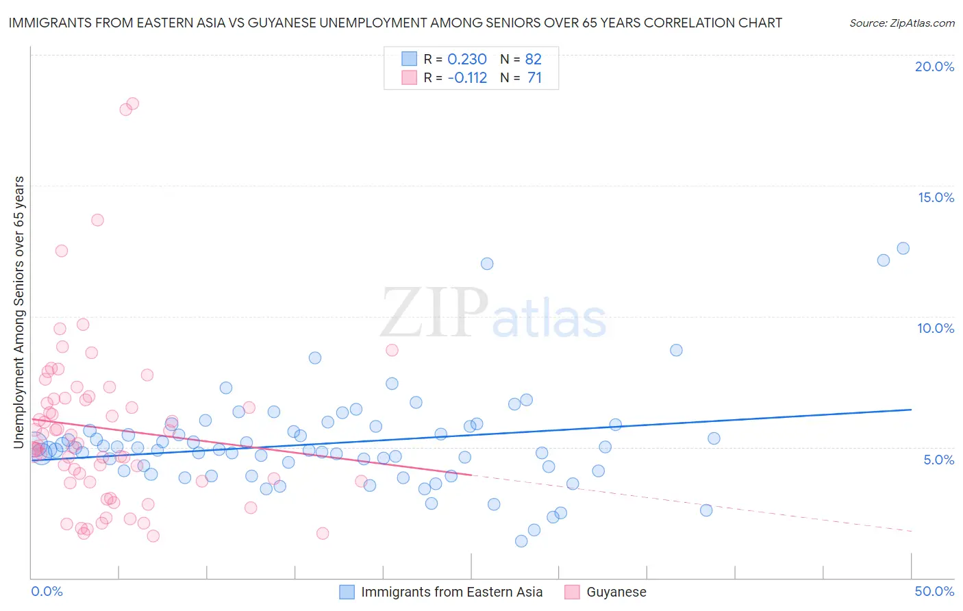 Immigrants from Eastern Asia vs Guyanese Unemployment Among Seniors over 65 years