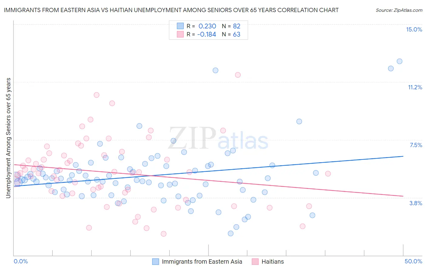 Immigrants from Eastern Asia vs Haitian Unemployment Among Seniors over 65 years