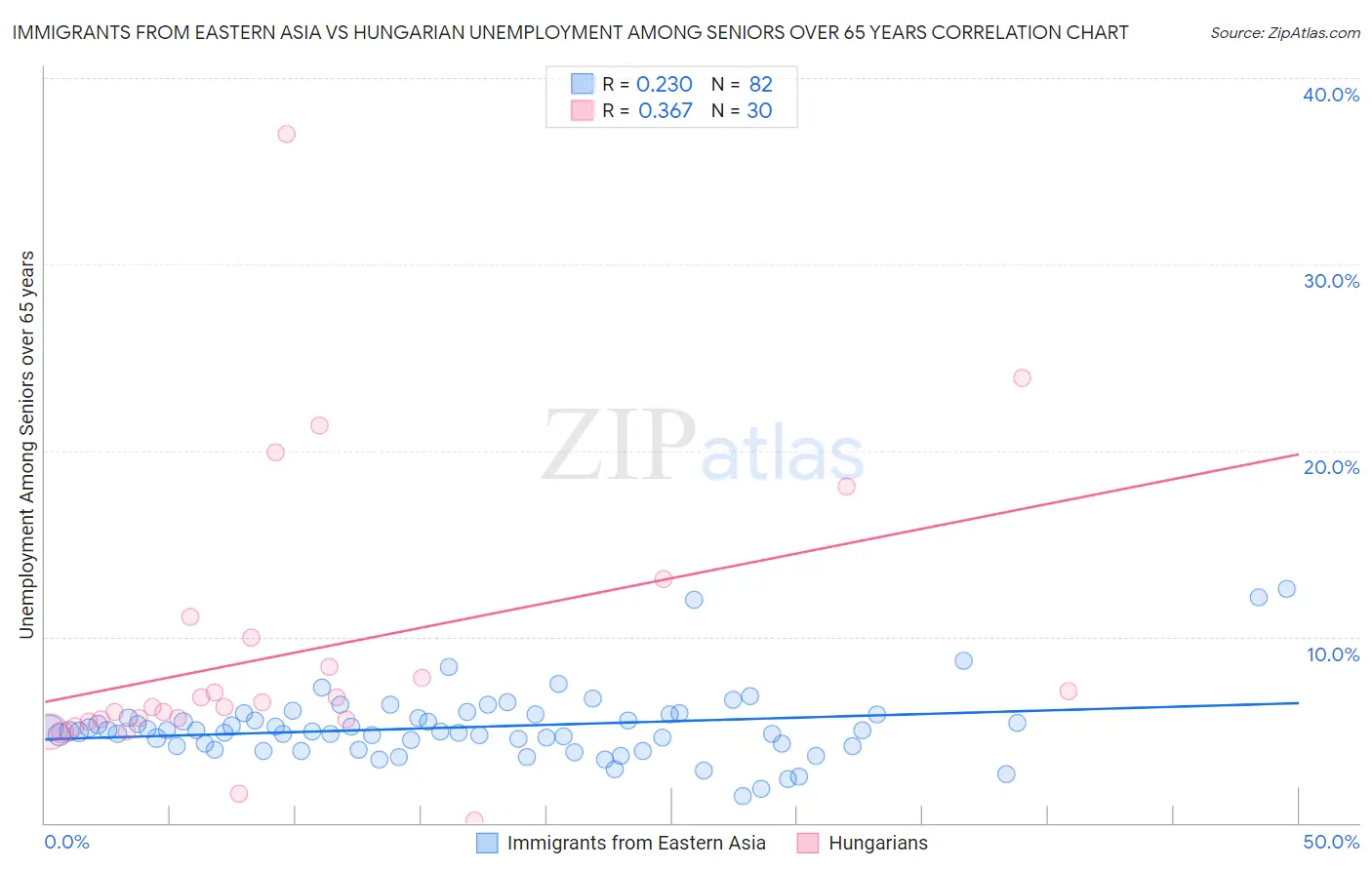 Immigrants from Eastern Asia vs Hungarian Unemployment Among Seniors over 65 years