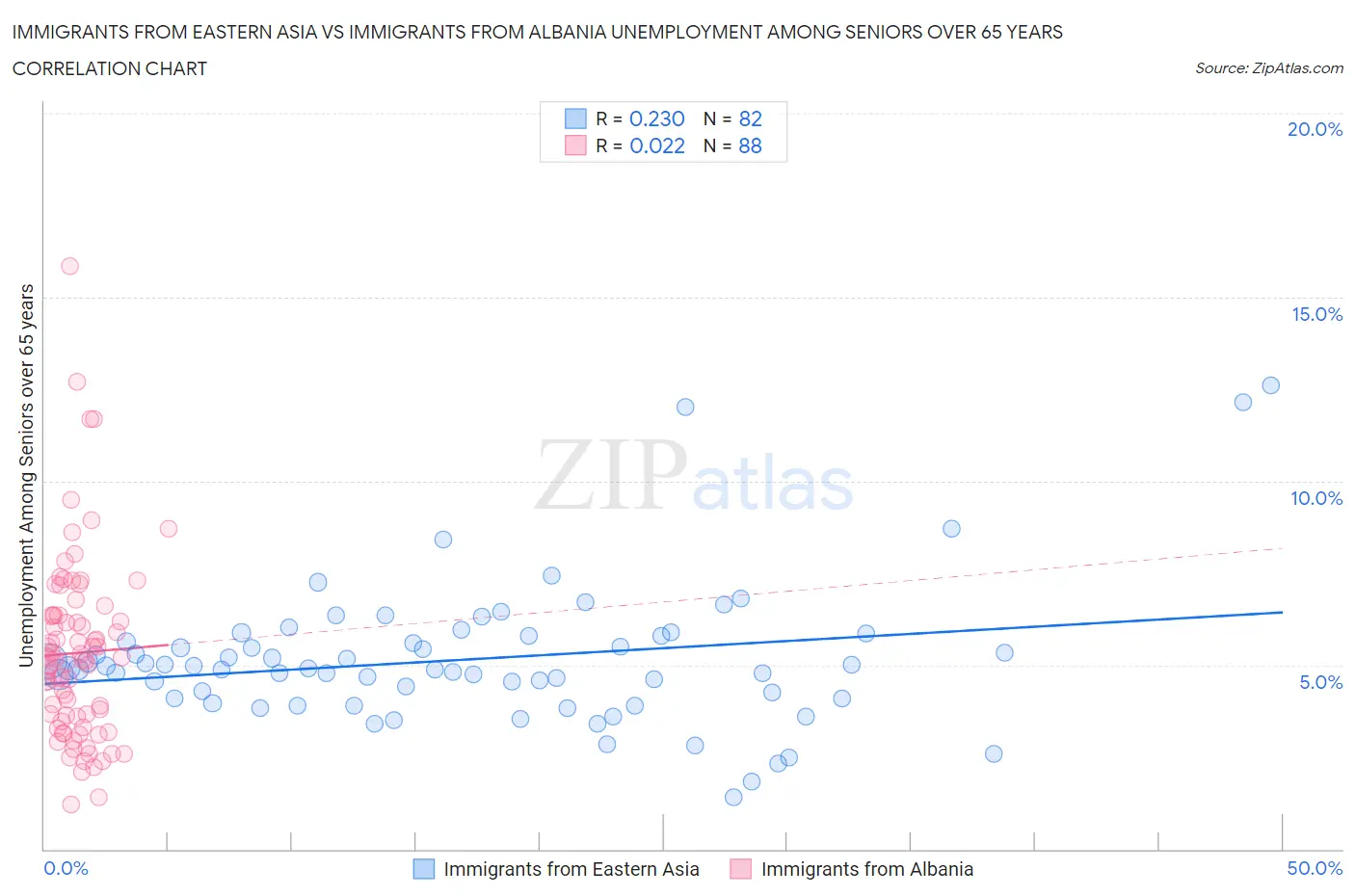 Immigrants from Eastern Asia vs Immigrants from Albania Unemployment Among Seniors over 65 years