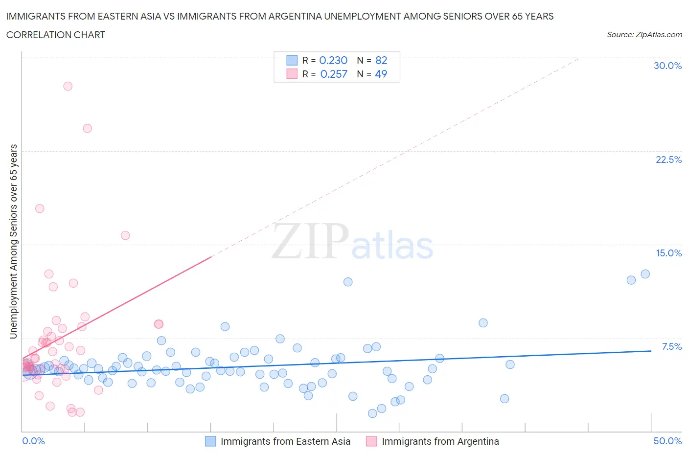 Immigrants from Eastern Asia vs Immigrants from Argentina Unemployment Among Seniors over 65 years