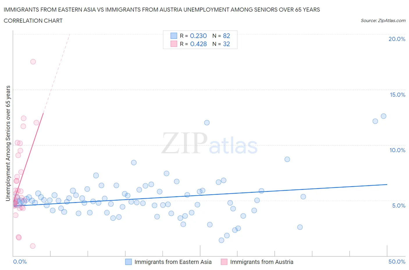 Immigrants from Eastern Asia vs Immigrants from Austria Unemployment Among Seniors over 65 years