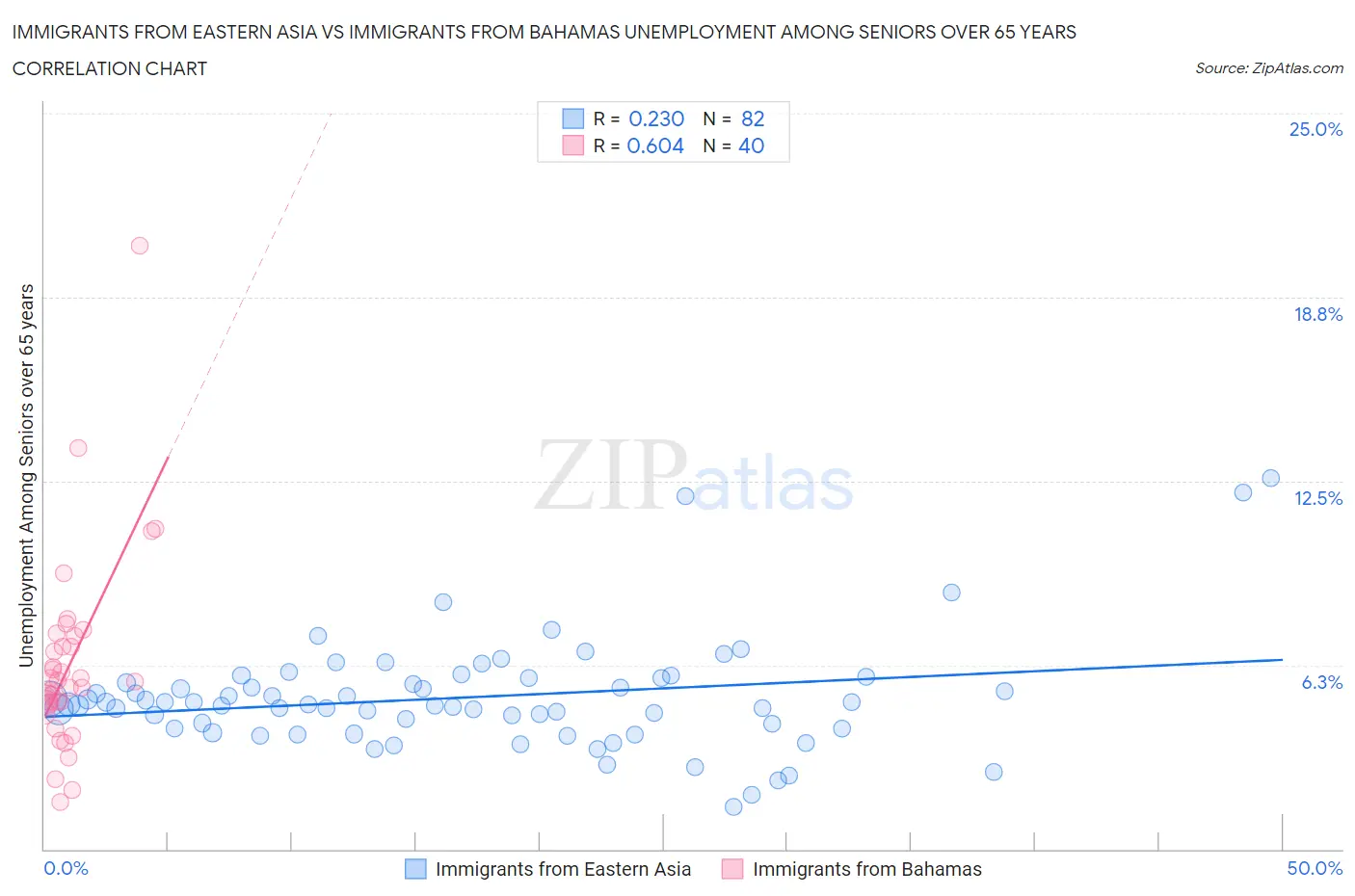 Immigrants from Eastern Asia vs Immigrants from Bahamas Unemployment Among Seniors over 65 years