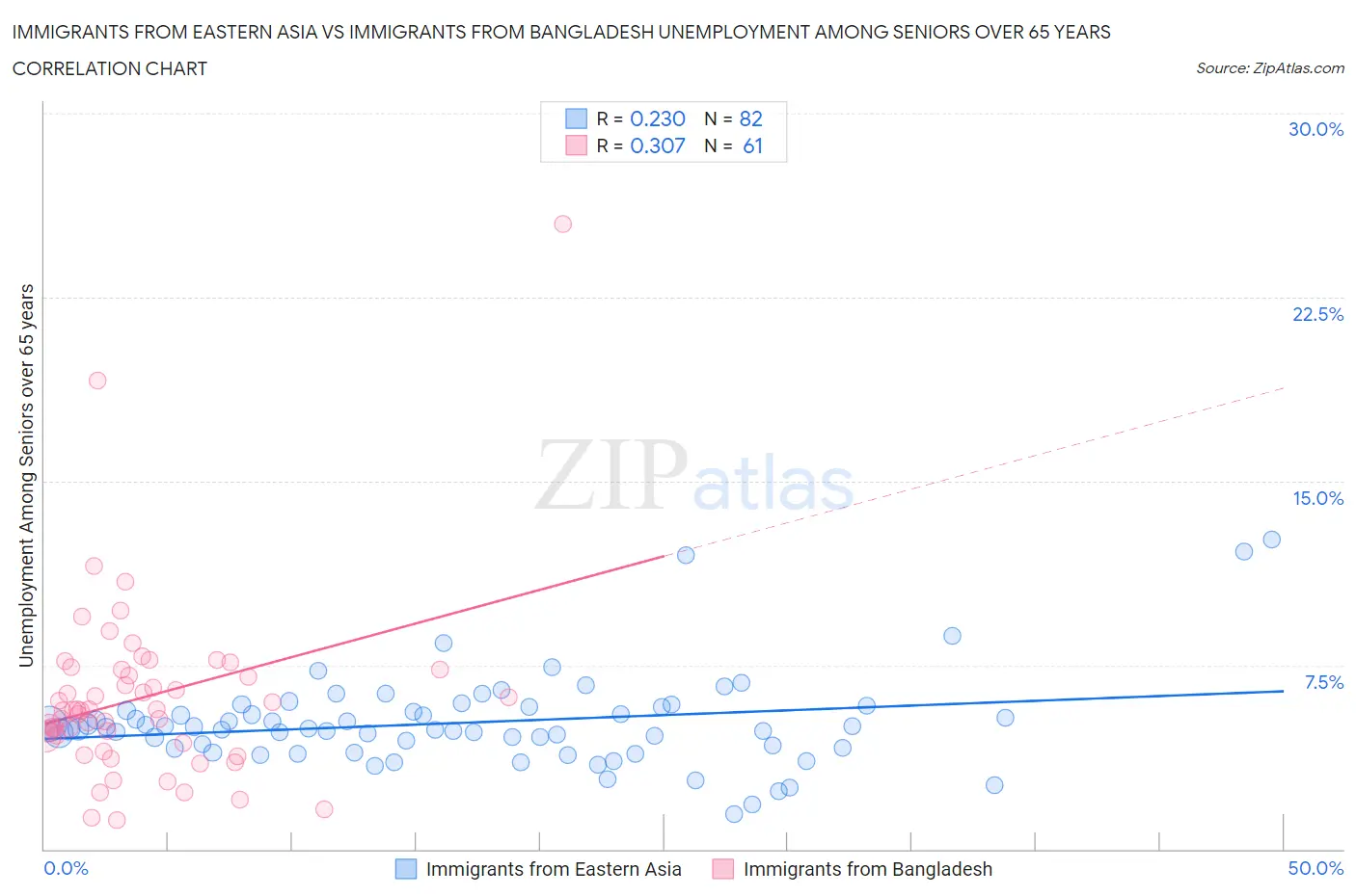 Immigrants from Eastern Asia vs Immigrants from Bangladesh Unemployment Among Seniors over 65 years