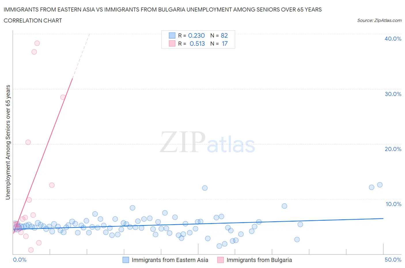 Immigrants from Eastern Asia vs Immigrants from Bulgaria Unemployment Among Seniors over 65 years