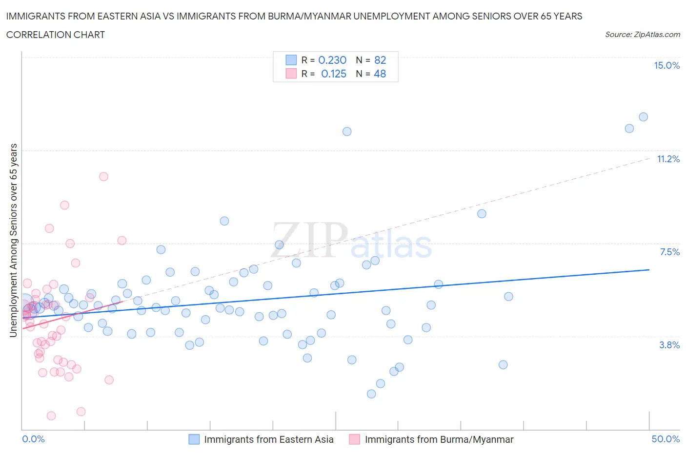 Immigrants from Eastern Asia vs Immigrants from Burma/Myanmar Unemployment Among Seniors over 65 years