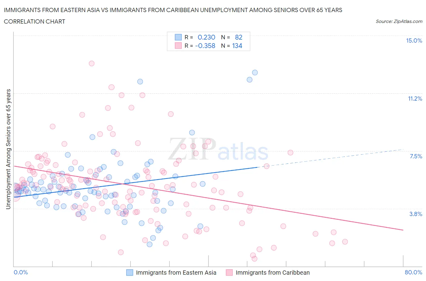 Immigrants from Eastern Asia vs Immigrants from Caribbean Unemployment Among Seniors over 65 years