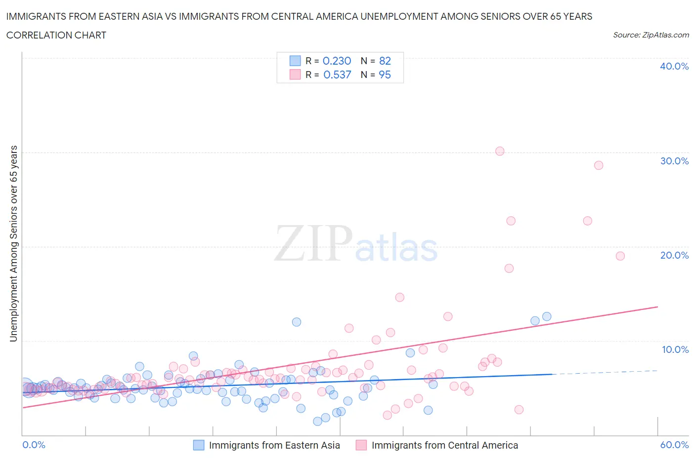 Immigrants from Eastern Asia vs Immigrants from Central America Unemployment Among Seniors over 65 years