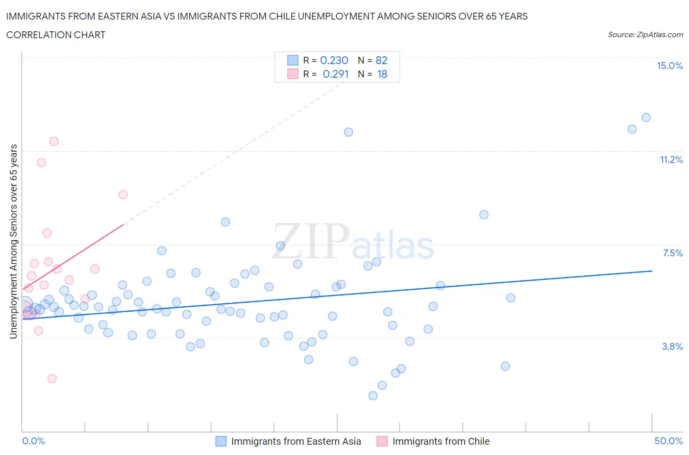 Immigrants from Eastern Asia vs Immigrants from Chile Unemployment Among Seniors over 65 years