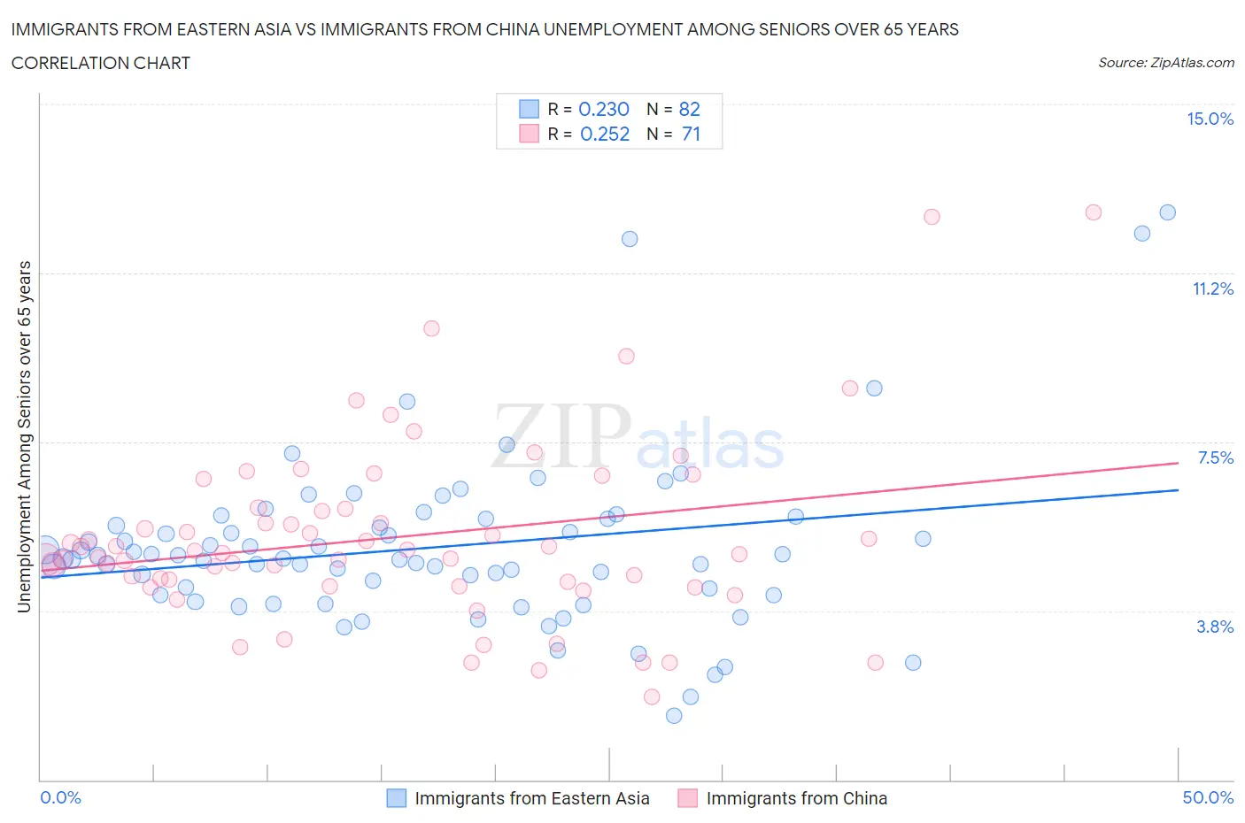 Immigrants from Eastern Asia vs Immigrants from China Unemployment Among Seniors over 65 years
