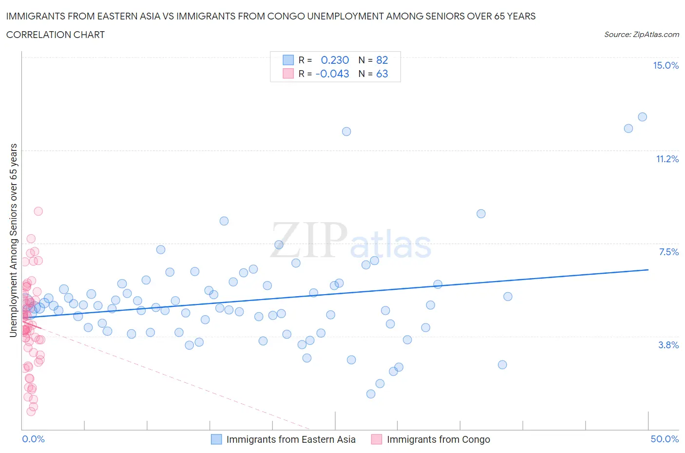 Immigrants from Eastern Asia vs Immigrants from Congo Unemployment Among Seniors over 65 years