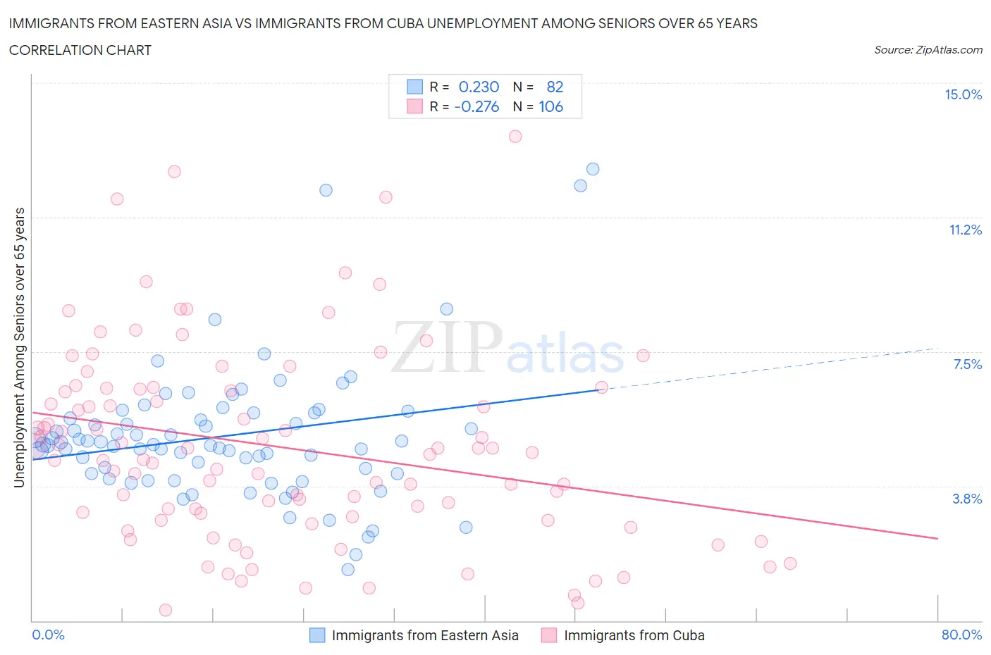 Immigrants from Eastern Asia vs Immigrants from Cuba Unemployment Among Seniors over 65 years