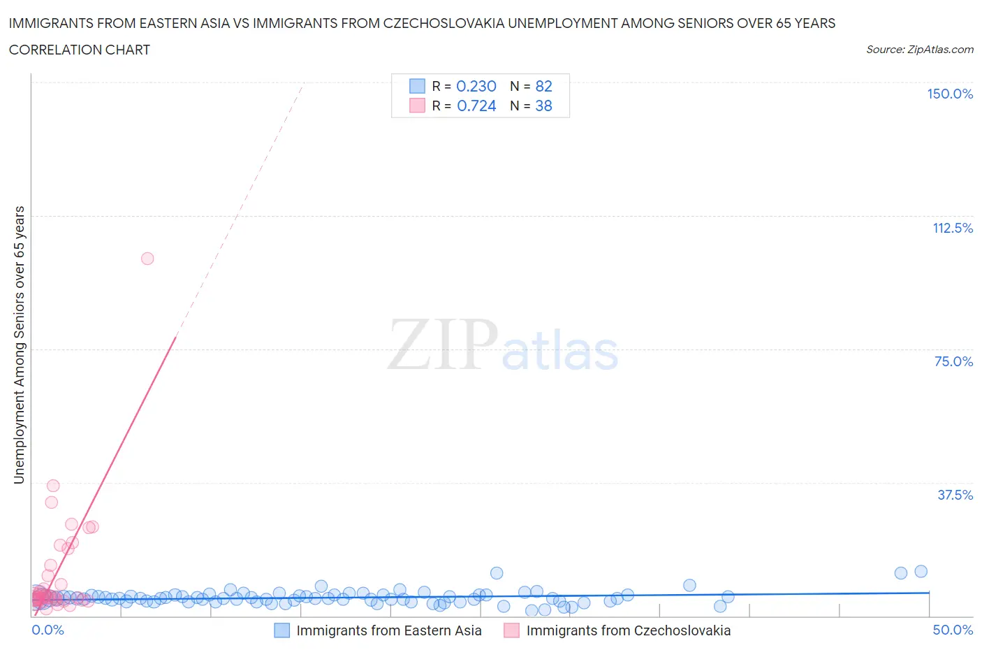 Immigrants from Eastern Asia vs Immigrants from Czechoslovakia Unemployment Among Seniors over 65 years